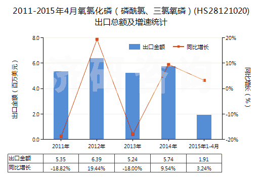 2011-2015年4月氧氯化磷（磷酰氯、三氯氧磷）(HS28121020)出口總額及增速統(tǒng)計(jì)